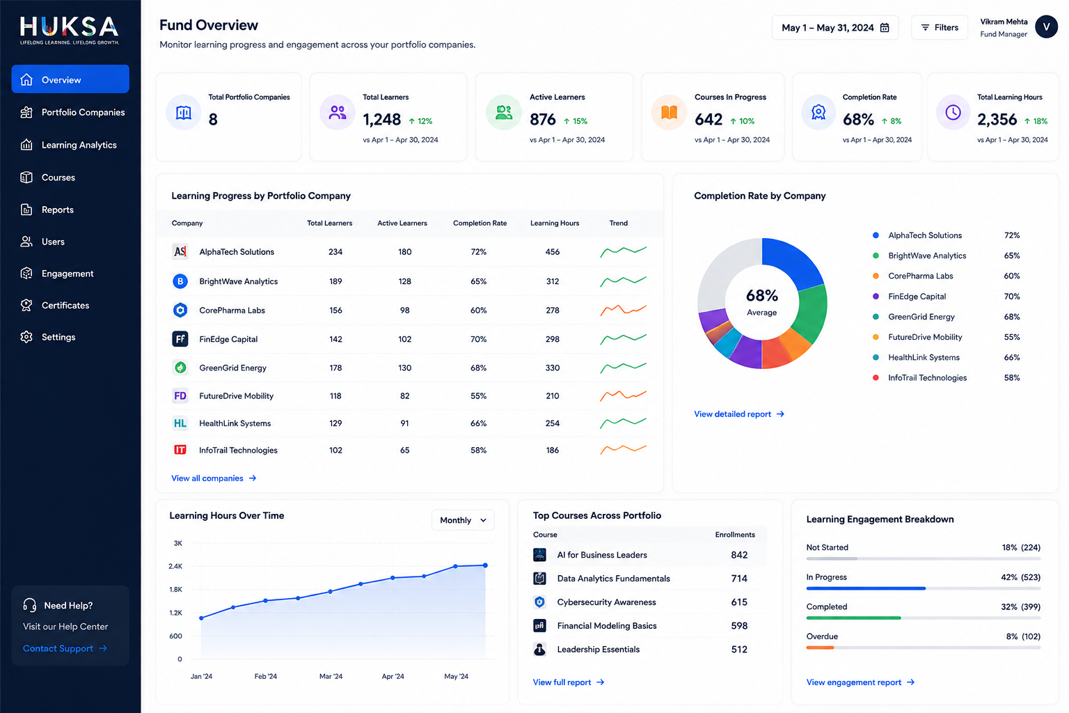 Fund-level portfolio capability MIS dashboard